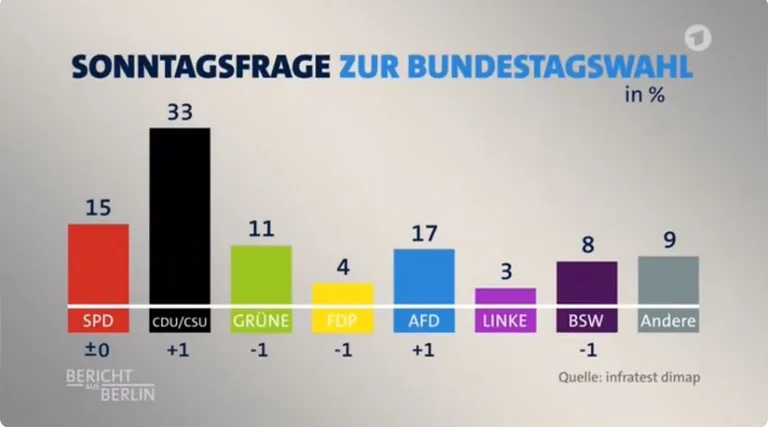 Vorschaubild: ARD entschuldigt sich für fehlerhafte AfD-Umfrage-Grafik